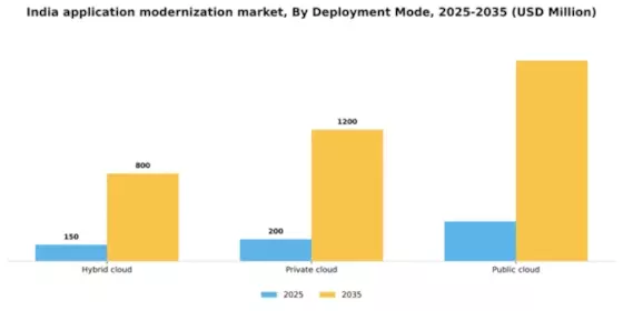 India Application Modernization Services Market Segment Image 1