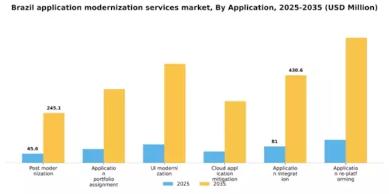 Brazil Application Modernization Services Market Segment Image 0