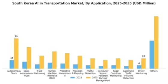 South Korea AI in Transportation Market Segment Image 0