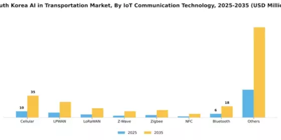 South Korea AI in Transportation Market Segment Image 1