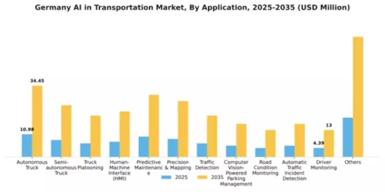 Germany AI in Transportation Market Segment Image 0