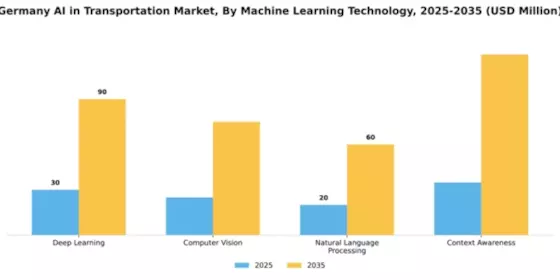 Germany AI in Transportation Market Segment Image 2