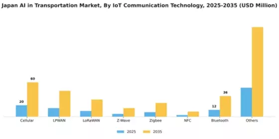 Japan AI in Transportation Market Segment Image 1