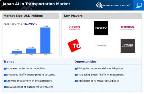 Japan AI in Transportation Market Infographic