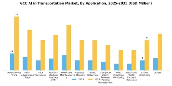GCC AI in Transportation Market Segment Image 0