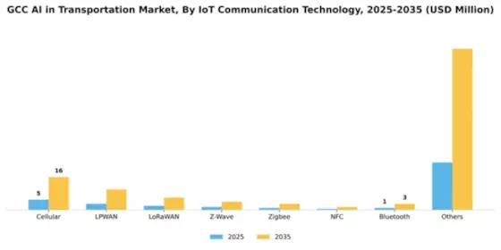 GCC AI in Transportation Market Segment Image 1