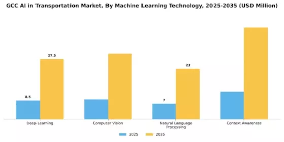 GCC AI in Transportation Market Segment Image 2