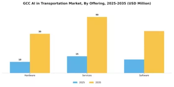 GCC AI in Transportation Market Segment Image 3