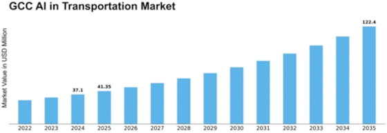 GCC AI in Transportation Market Size