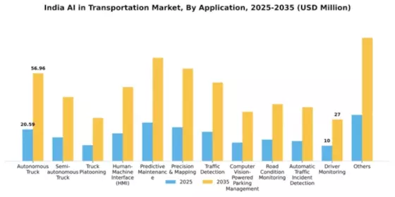 India AI in Transportation Market Segment Image 0