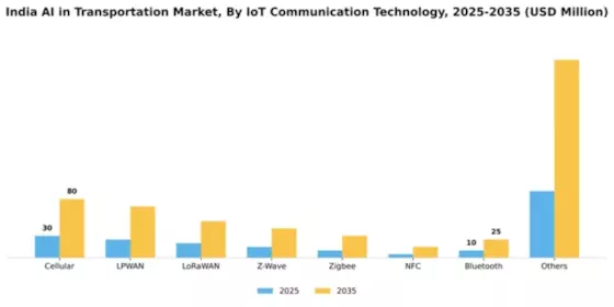 India AI in Transportation Market Segment Image 1