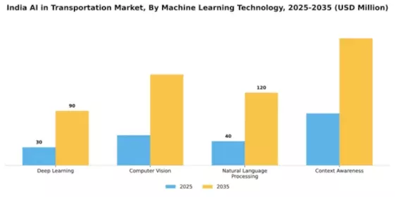 India AI in Transportation Market Segment Image 2