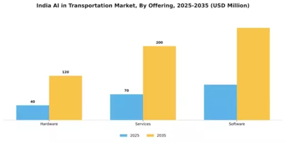 India AI in Transportation Market Segment Image 3