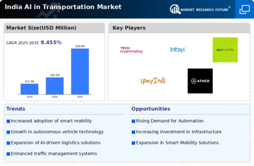 India AI in Transportation Market Infographic