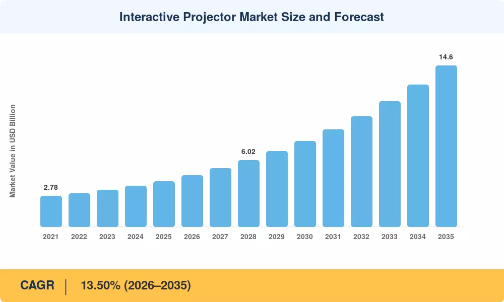 Interactive Projector Market Size and Forecast