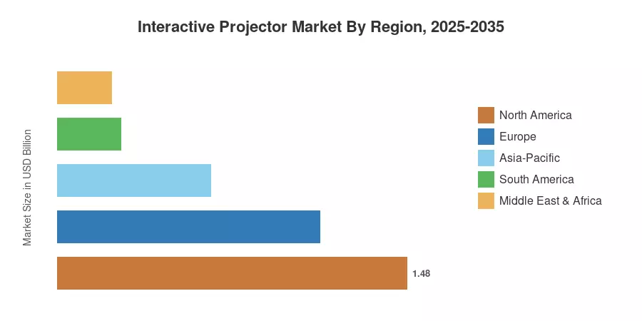 Interactive Projector Market By Region, 2025-2035