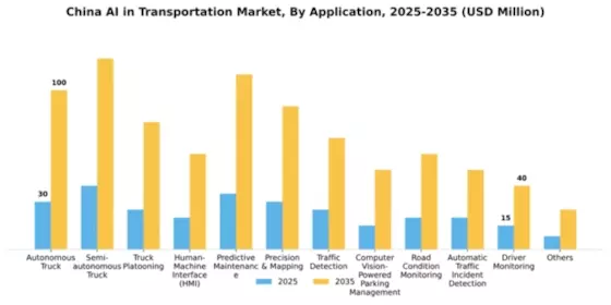 China AI in Transportation Market Segment Image 0
