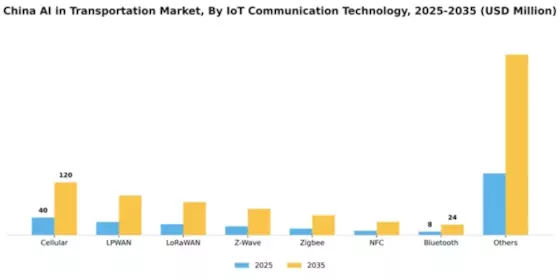 China AI in Transportation Market Segment Image 1