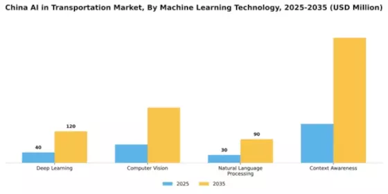 China AI in Transportation Market Segment Image 2