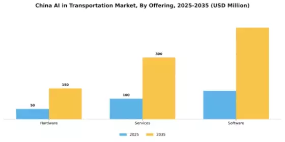 China AI in Transportation Market Segment Image 3