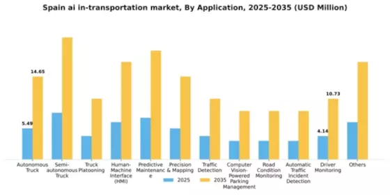 Spain AI in Transportation Market Segment Image 0
