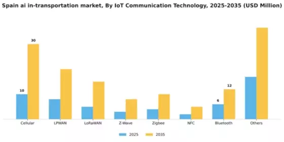Spain AI in Transportation Market Segment Image 1