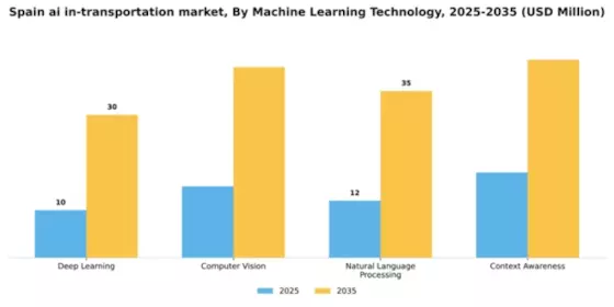 Spain AI in Transportation Market Segment Image 2