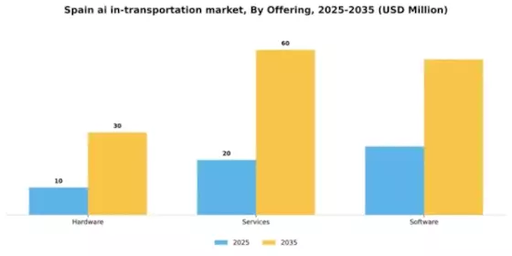 Spain AI in Transportation Market Segment Image 3
