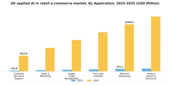 UK Applied AI in Retail E Commerce Market Segment Image 0
