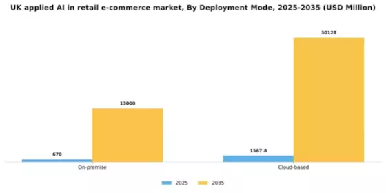 UK Applied AI in Retail E Commerce Market Segment Image 1