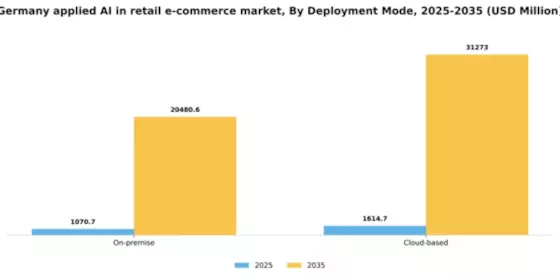 Germany Applied AI in Retail E Commerce Market Segment Image 1