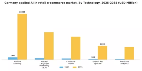 Germany Applied AI in Retail E Commerce Market Segment Image 3