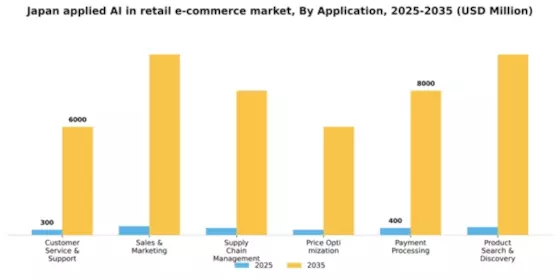 Japan Applied AI in Retail E Commerce Market Segment Image 0