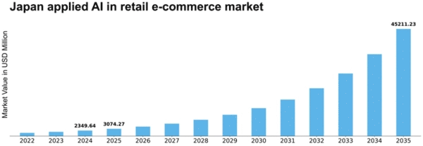Japan Applied AI in Retail E Commerce Market Size