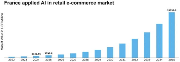 France Applied AI in Retail E Commerce Market Size