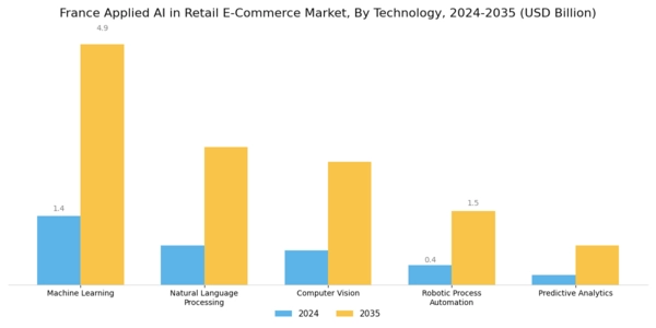 France Applied AI in Retail E Commerce Market Segment Image 1