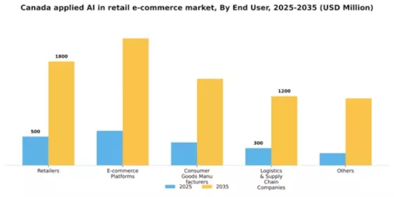 Canada Applied AI in Retail E Commerce Market Segment Image 2