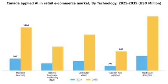 Canada Applied AI in Retail E Commerce Market Segment Image 3