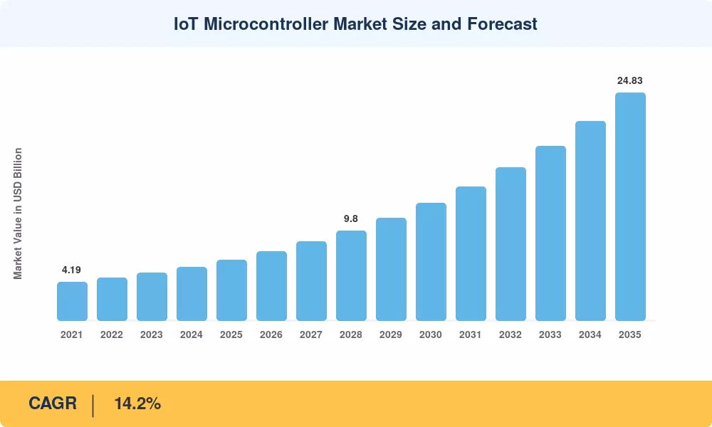 IoT Microcontroller Market Size and Forecast