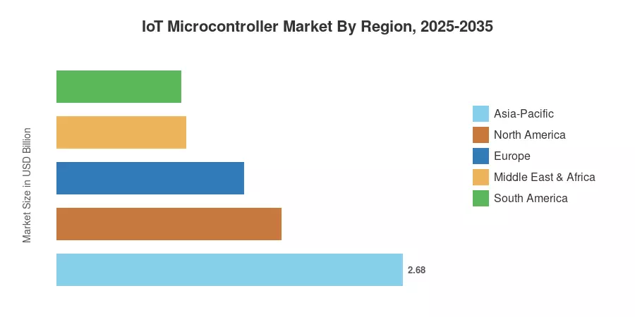 IoT Microcontroller Market By Region, 2025-2035