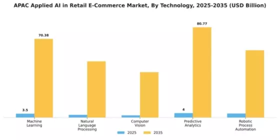APAC Applied AI in Retail E Commerce Market Segment Image 4