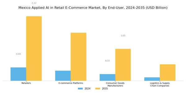 Mexico Applied AI in Retail E Commerce Market Segment Image 3