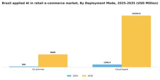 Brazil Applied AI in Retail E Commerce Market Segment Image 1