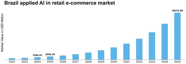 Brazil Applied AI in Retail E Commerce Market Size