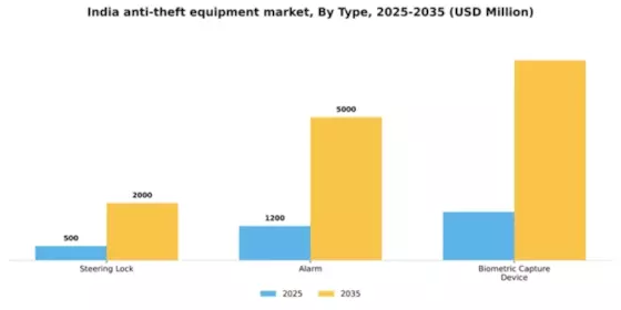 India Anti Theft Equipment Market Segment Image 1