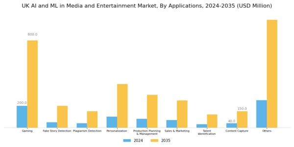 UK AI ML in Media and Entertainment Market Segment Image 1