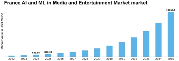 France AI ML in Media and Entertainment Market Size