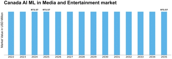 Canada AI ML in Media and Entertainment Market Size