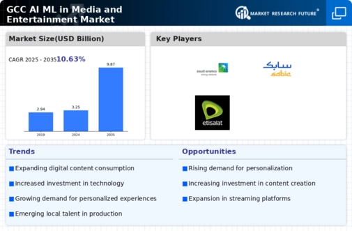GCC AI ML in Media and Entertainment Market Infographic