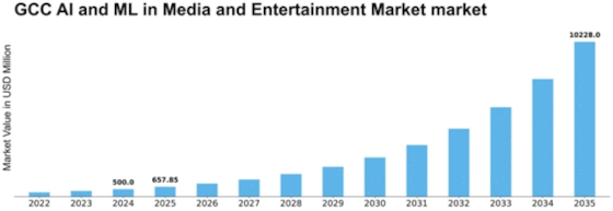 GCC AI ML in Media and Entertainment Market Size